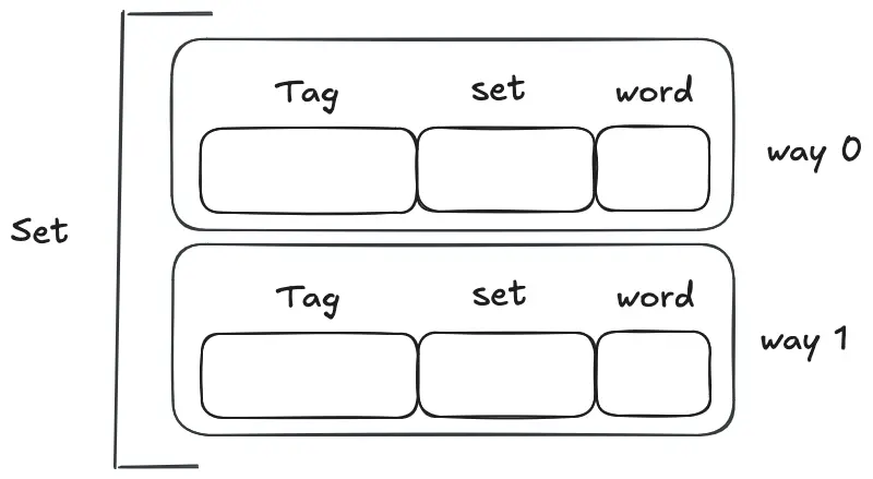 2-way-set-associative