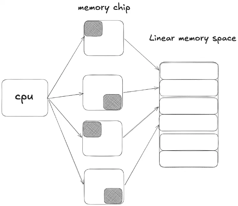 linear memory