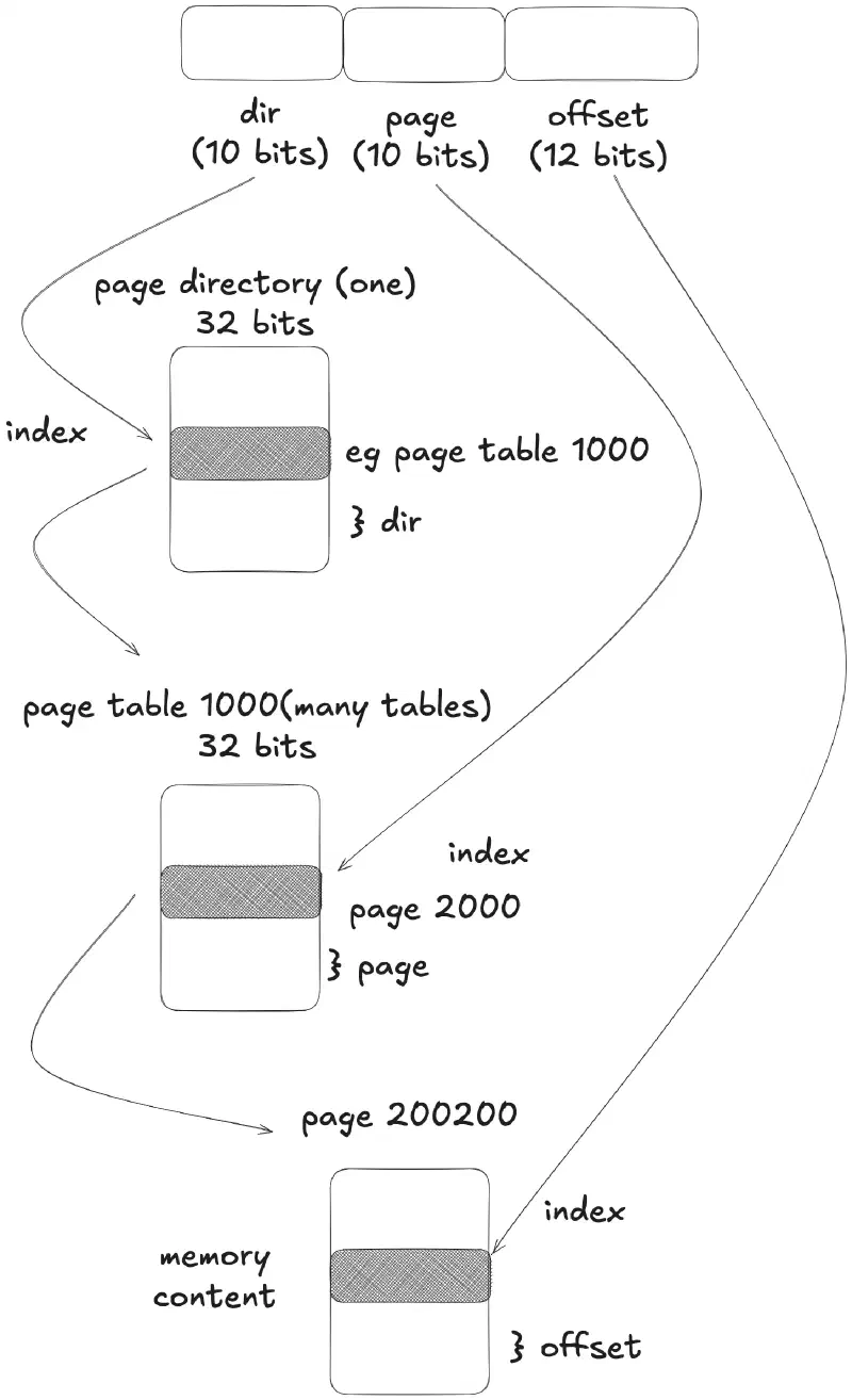 Linear address to physical address