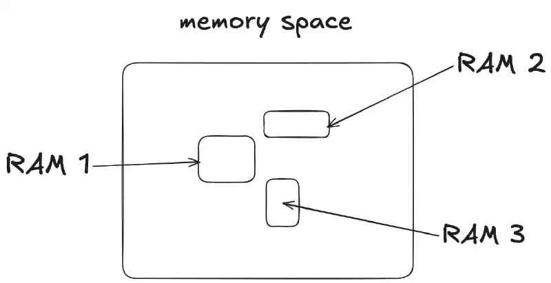 memory space